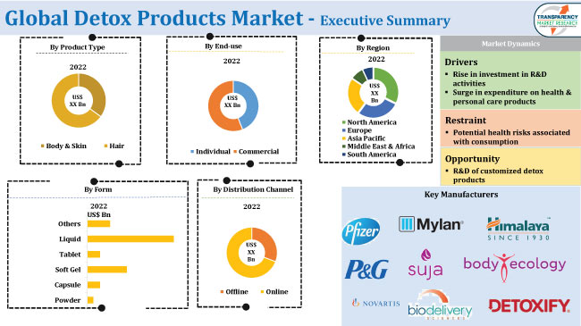 Detox Products Market