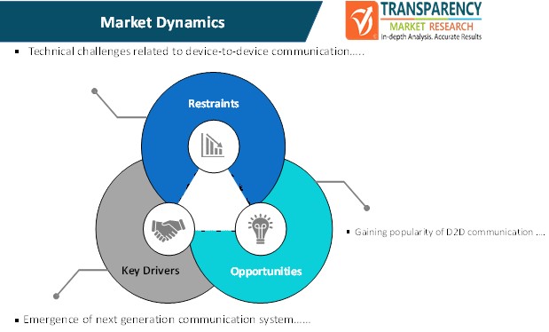 Device To Device Communication System Market Dynamics device to device communication system market dynamics