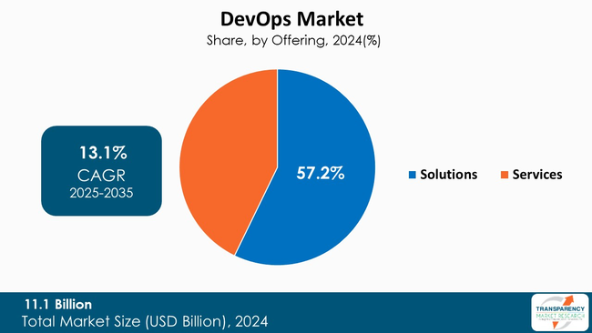 Devops Market By Offering
