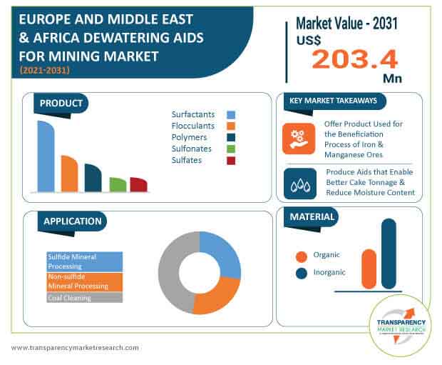 dewatering aids for mining market infograph