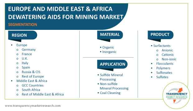 dewatering aids for mining market segmentation