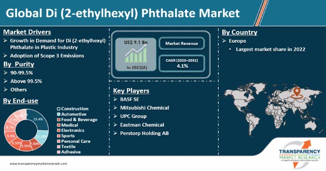 Di 2 Ethylhexyl Phthalate Market