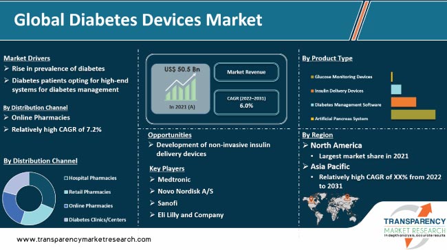 Diabetes Devices Market