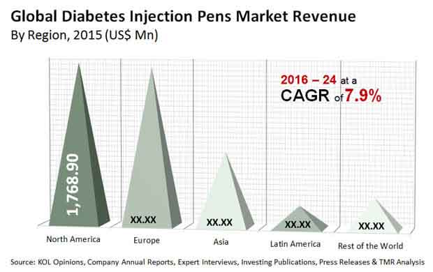 diabetes injection pens market