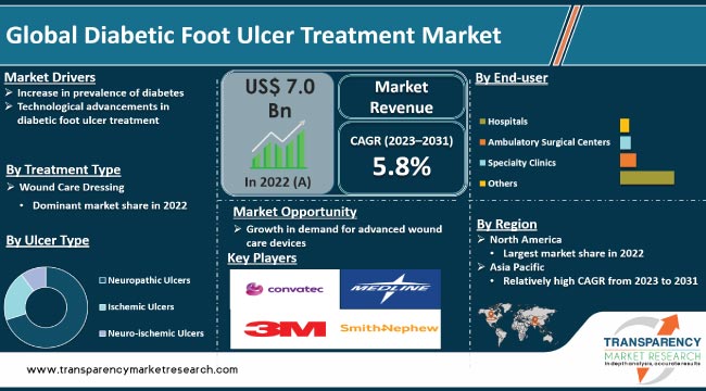 Diabetic Foot Ulcer Treatment Market