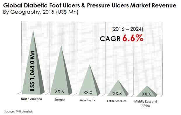 diabetic foot ulcers pressure ulcers market