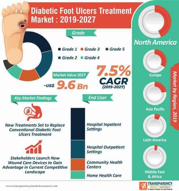 diabetic-foot-ulcers-treatment-market-to-reach-us-9-6-bn-by-2027