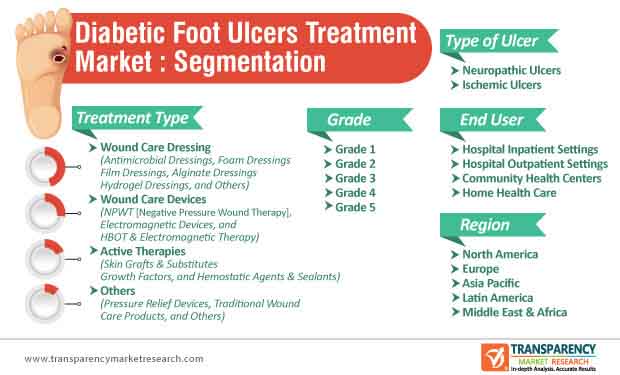 diabetic foot ulcers treatment market segmentation