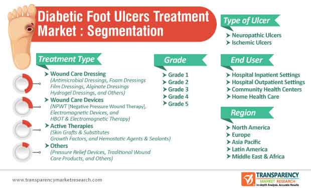 Diabetic Foot Ulcers Treatment Market Segmentation diabetic foot ulcers treatment market segmentation
