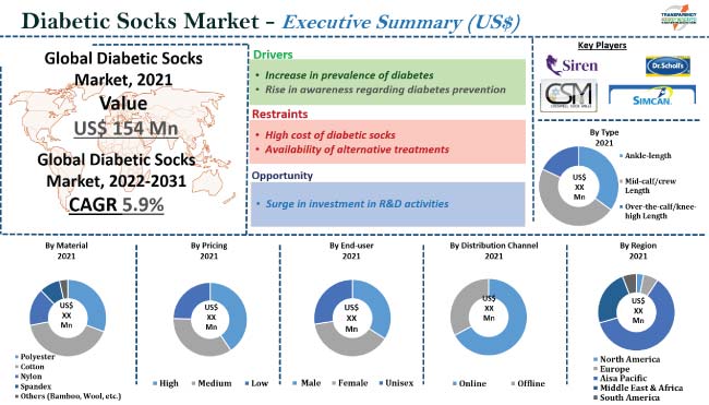 Diabetic Socks Market