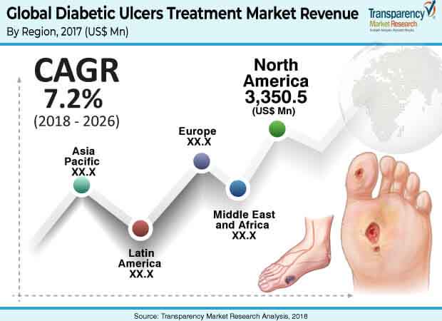 Diabetic Ulcers Treatment Market to reach US$ 13 bn by 2026 – TMR
