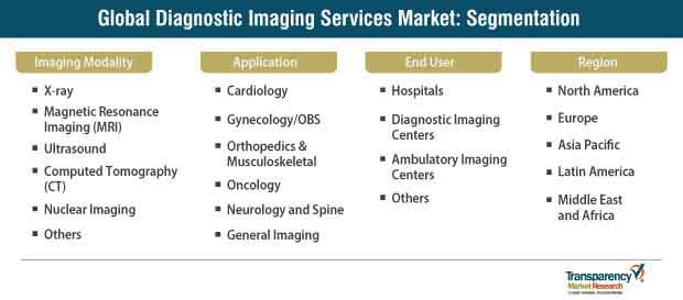 Diagnostic Imaging Services Market Segmentation diagnostic imaging services market segmentation