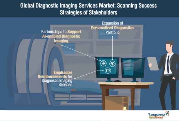 Diagnostic Imaging Services Market Report, 2019-2027