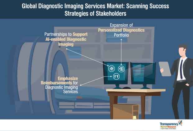 Diagnostic Imaging Services Market Strategy Diagnostic Imaging Services Market Strategy