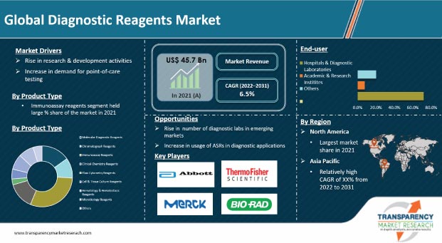 diagnostic reagents market
