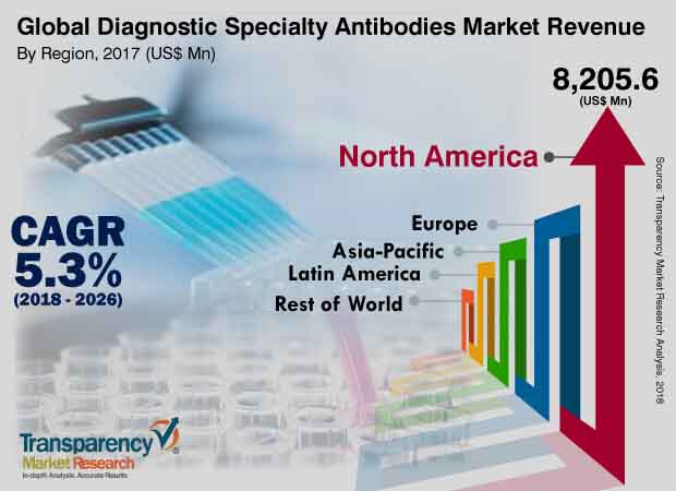 Diagnostic Specialty Antibodies Market diagnostic specialty antibodies market