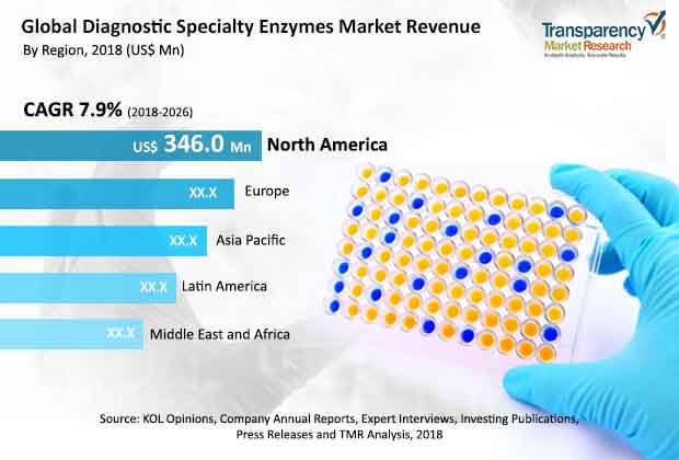 diagnostic specialty enzymes market