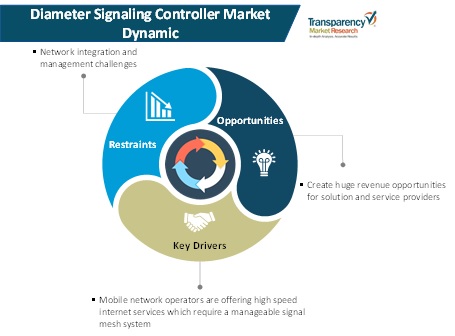 Diameter Signaling Controllers Market Dynamics diameter signaling controllers market dynamics