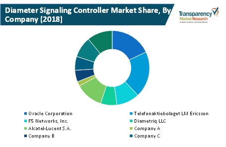 Diameter Signaling Controllers Market Share By Company diameter signaling controllers market share by company
