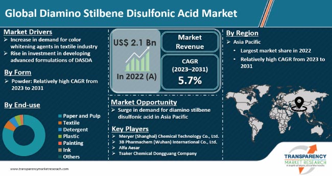 Diamino Stilbene Disulfonic Acid Market