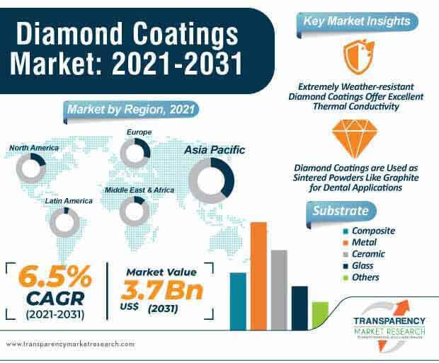 diamond coatings market infographic