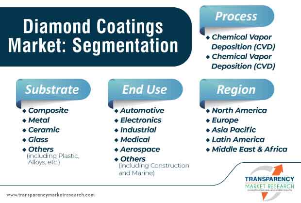 diamond coatings market segmentation