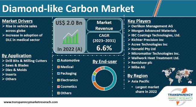 Diamond Like Carbon Market diamond like carbon market
