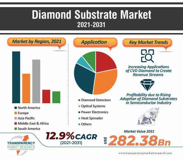 diamond substrate market infographic