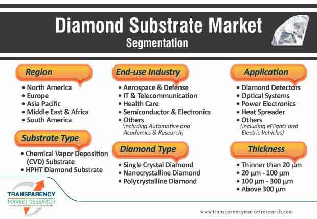 diamond substrate market segmentation