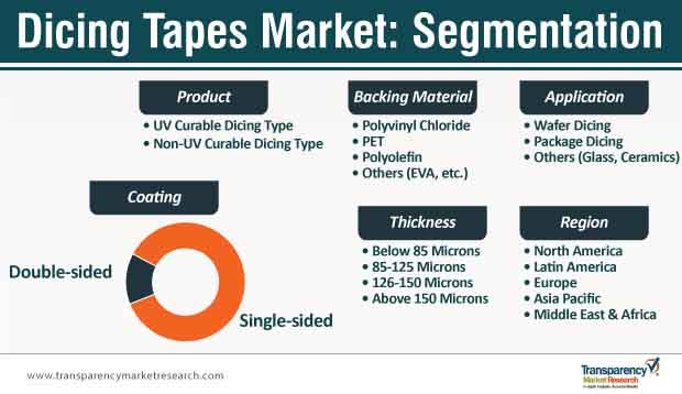 dicing tapes market segmentation