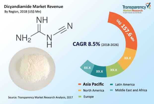 Dicyandiamide Market dicyandiamide market