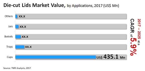 Die-cut Lids Market Top Companies