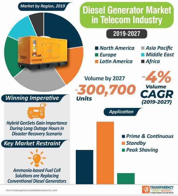 Diesel Generator Market In Telecom Industry Infographic diesel generator market in telecom industry infographic