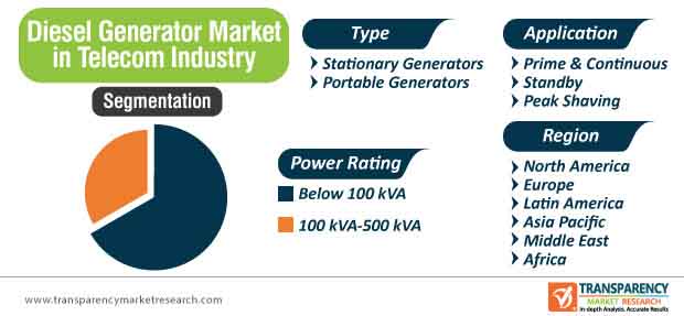 Diesel Generator Market In Telecom Industry Segmentation diesel generator market in telecom industry segmentation