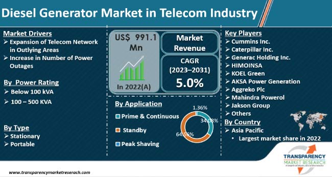 Diesel Generator Market In Telecom Industry