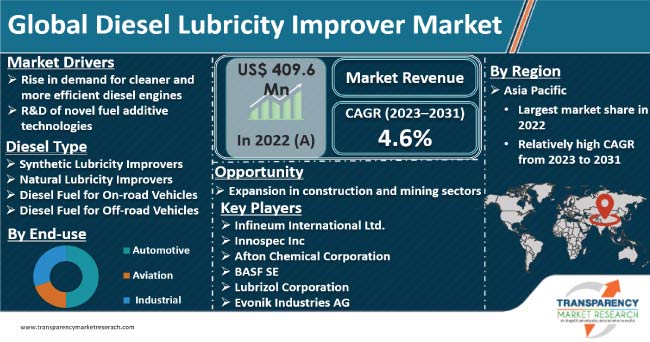 Diesel Lubricity Improver Market