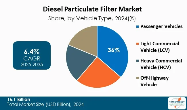 Diesel Particulate Filter Market By Type