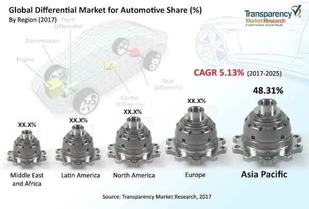 differential automotive market