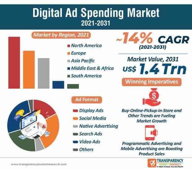 digital ad spending market infographic