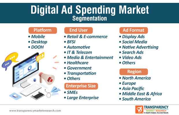 digital ad spending market segmentation