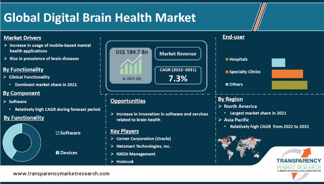 Digital Brain Health Market