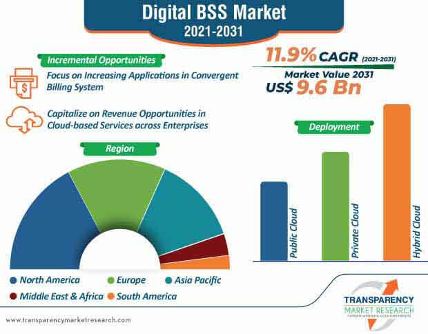 digital bss market infographic