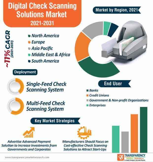 digital check scanning solutions market infographic