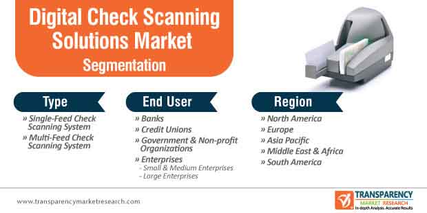 digital check scanning solutions market segmentation