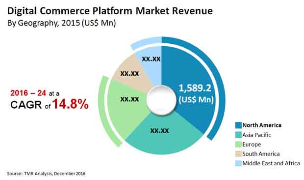 digital commerce platform market