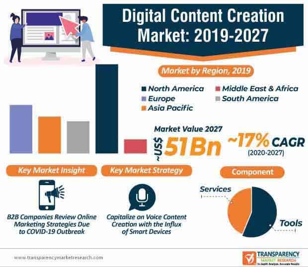 digital content creation market infographic