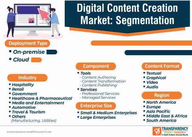 digital content creation market segmentation