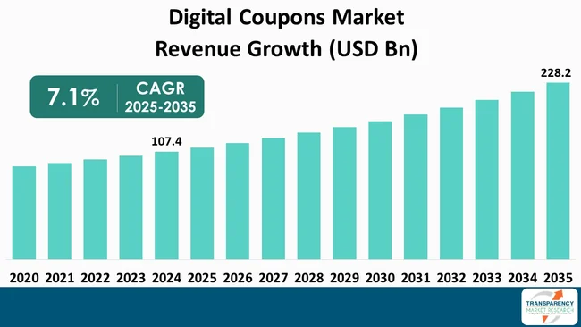 Digital Coupons Market By Revenue Digital Coupons Market By Revenue