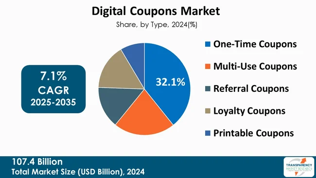 Digital Coupons Market By Type Digital Coupons Market By Type
