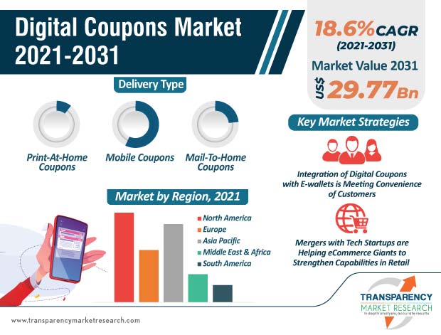 digital coupons market infographic